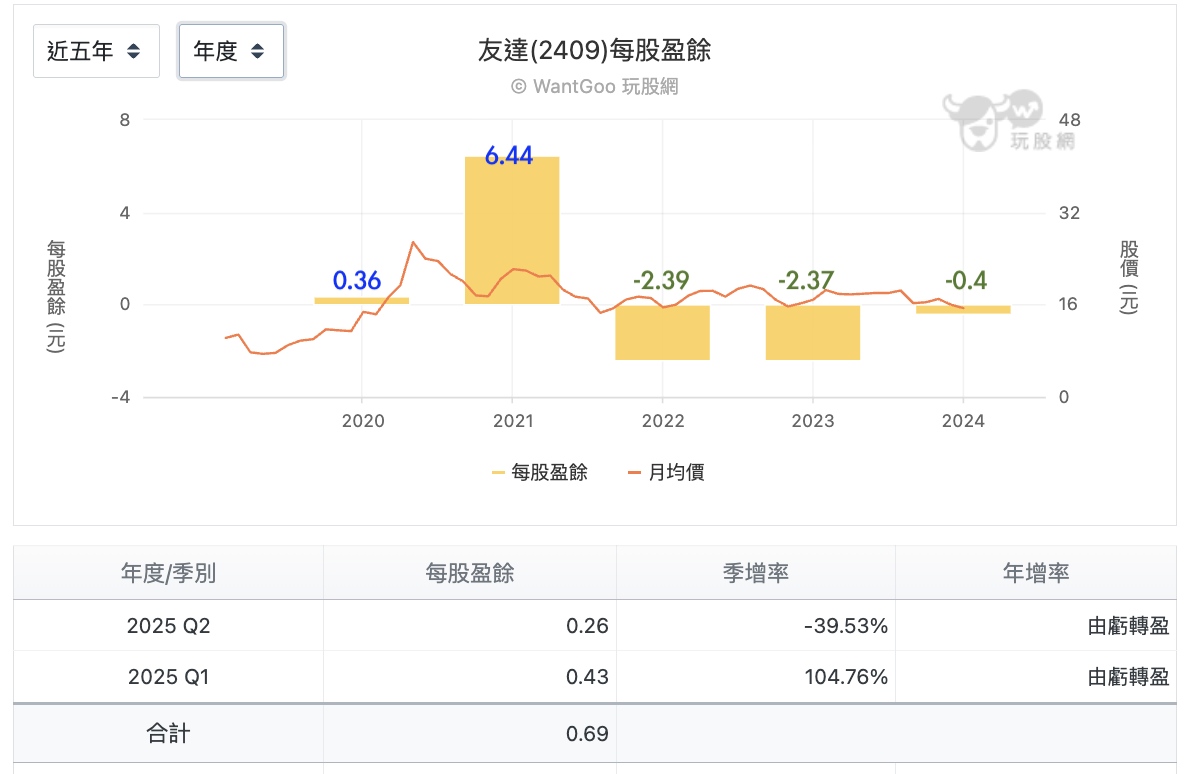 友達近五年EPS