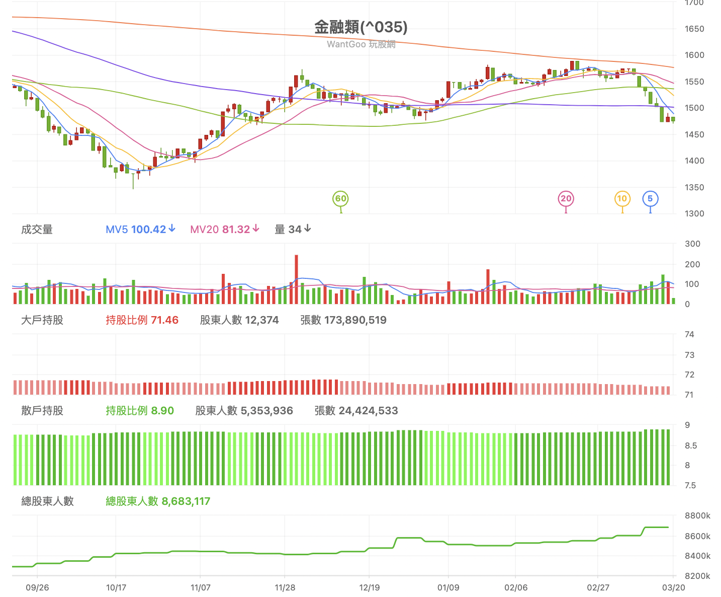 台股盤中金融股大戶籌碼