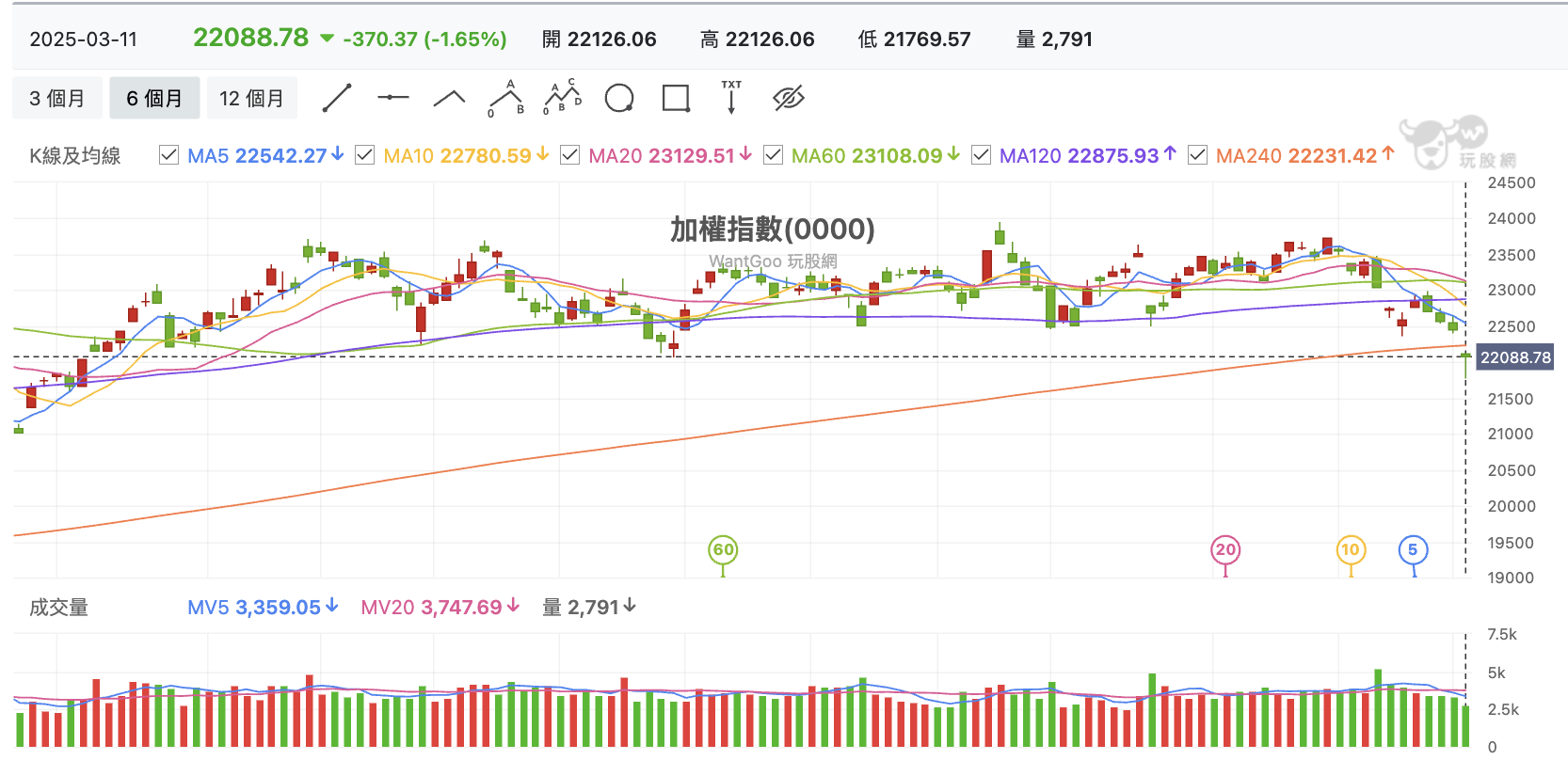 台股盤中加權指數