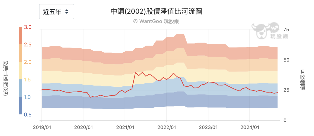 中鋼股淨比河流圖