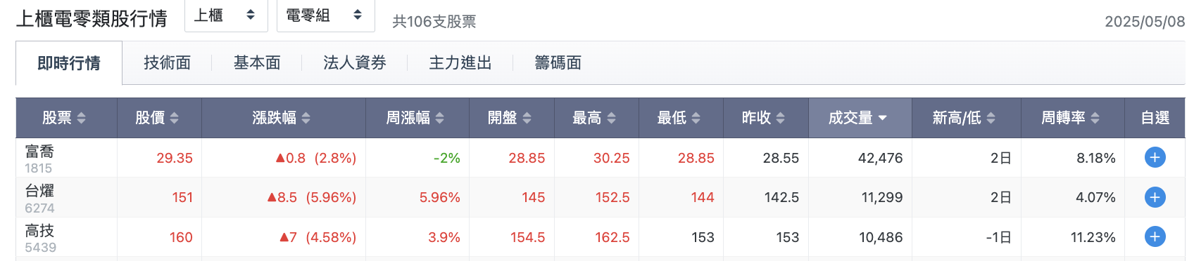 上櫃電零股行情