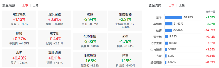 台股盤中上市類股漲跌