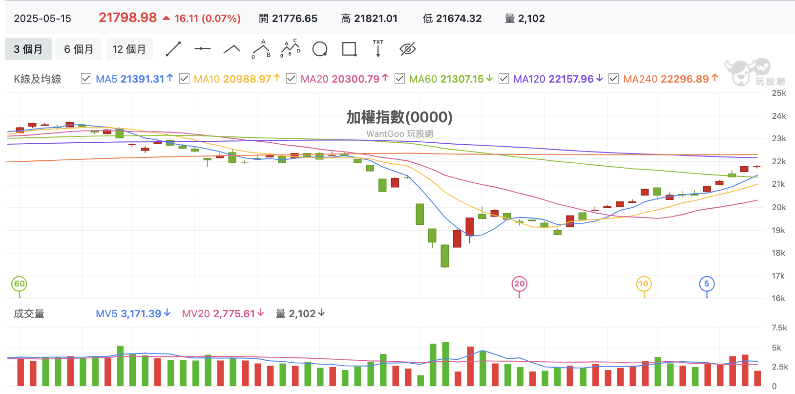 台股盤中加權指數