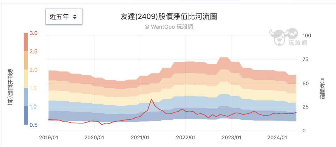 友達股淨比