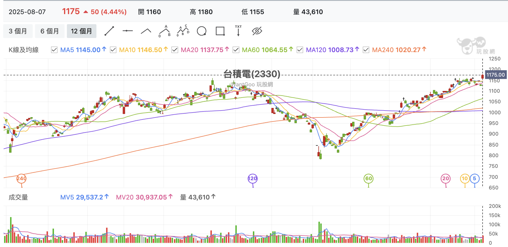 台股盤中台積電