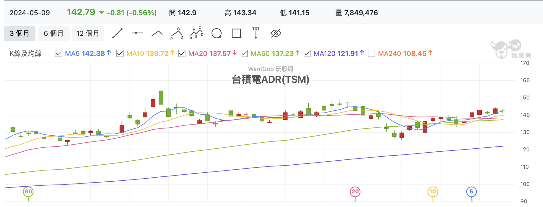 台積電ADR