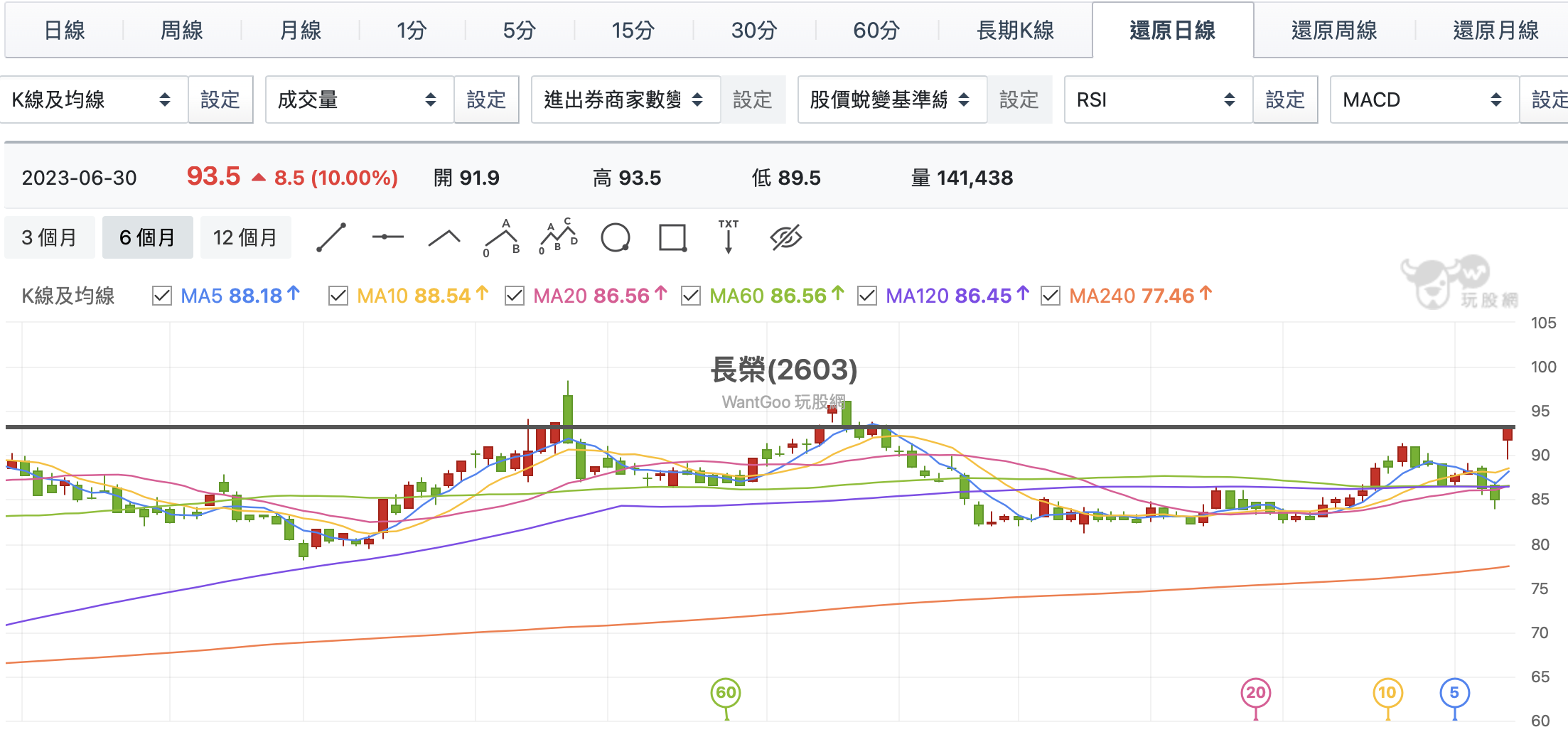 台股盤中長榮