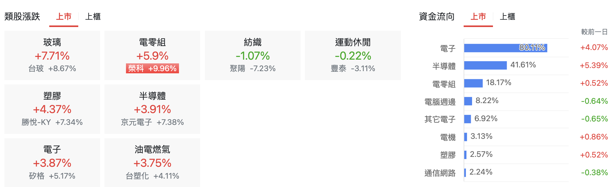台股盤中上市類股漲跌