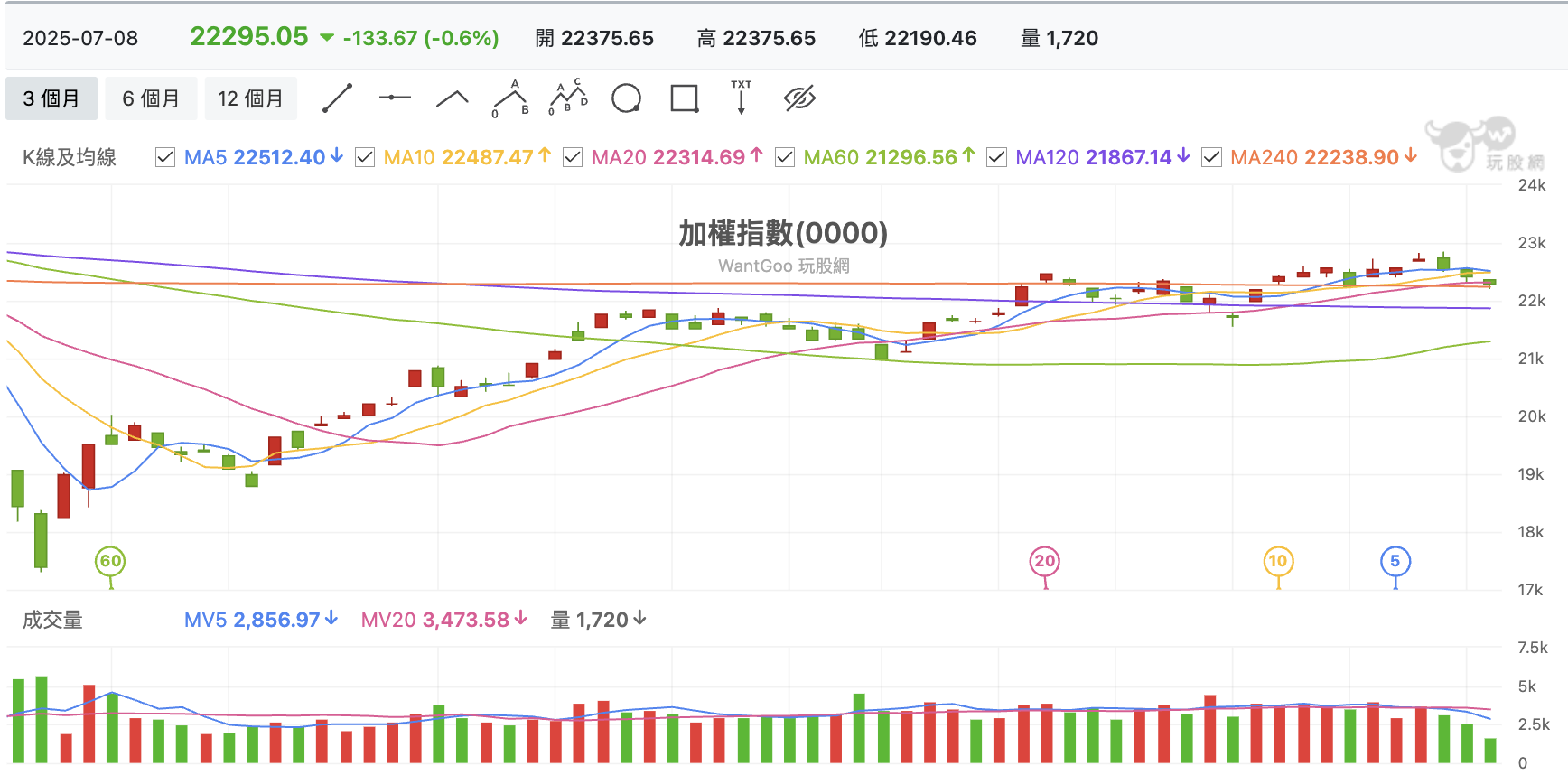 台股盤中加權指數