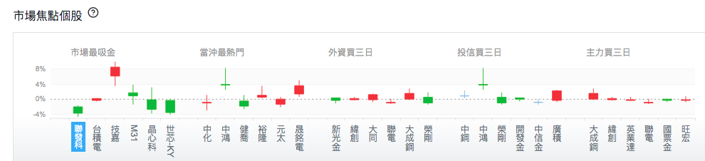 市場焦點個股