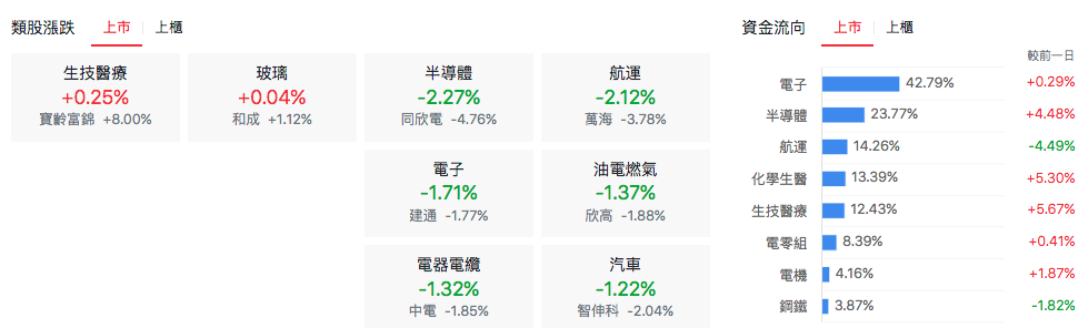 台股盤中上市類股表現