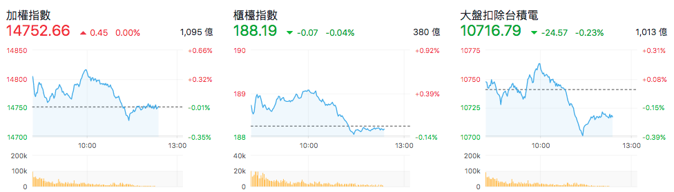 台股盤中指數比較
