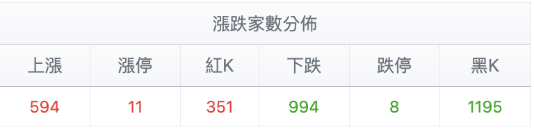 台股盤中漲跌家數分佈
