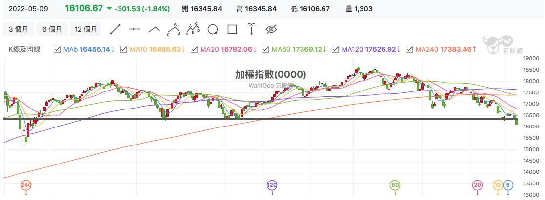 台股盤中加權指數