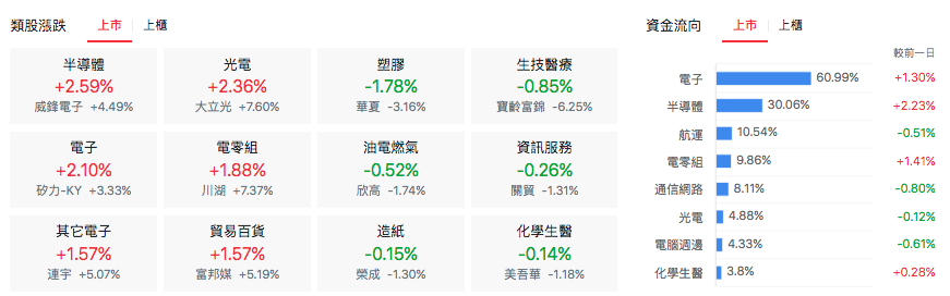 台股盤中上市類股