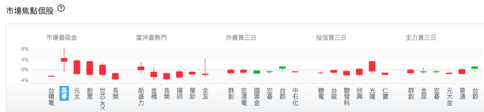 市場焦點個股