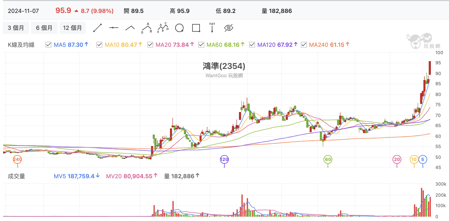 台股盤中鴻準