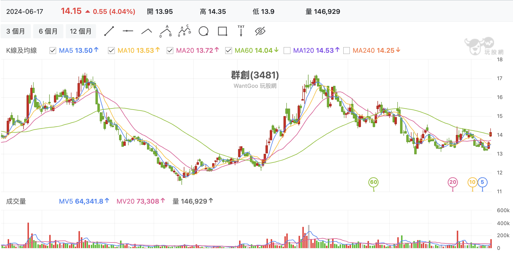 台股盤中群創
