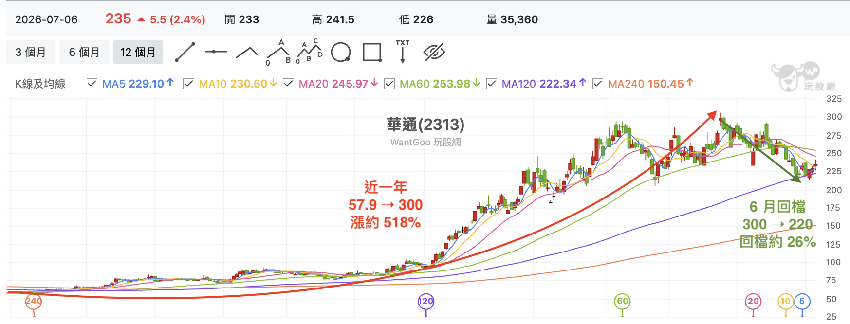 華通近一年走勢