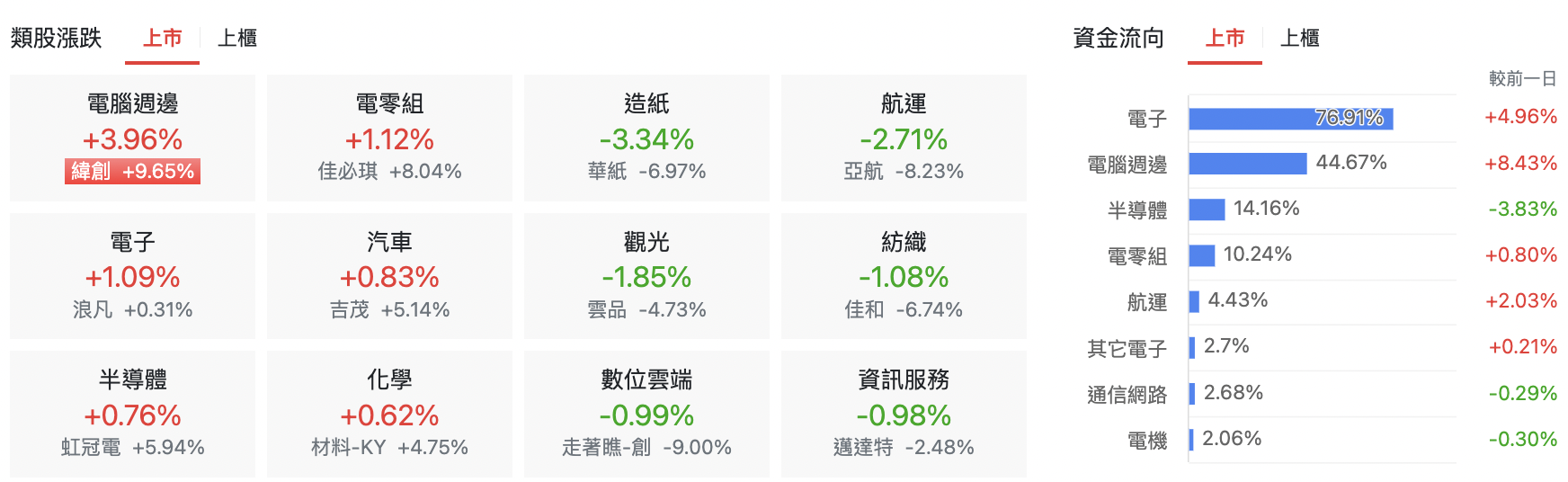 台股盤中上市類股表現