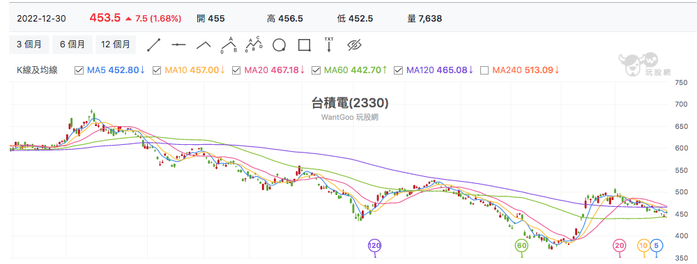台股盤中台積電