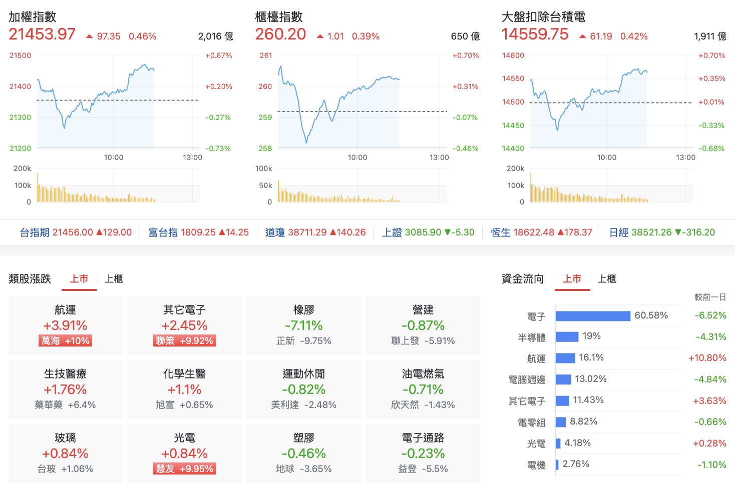 台股盤中加權指數與指數比較