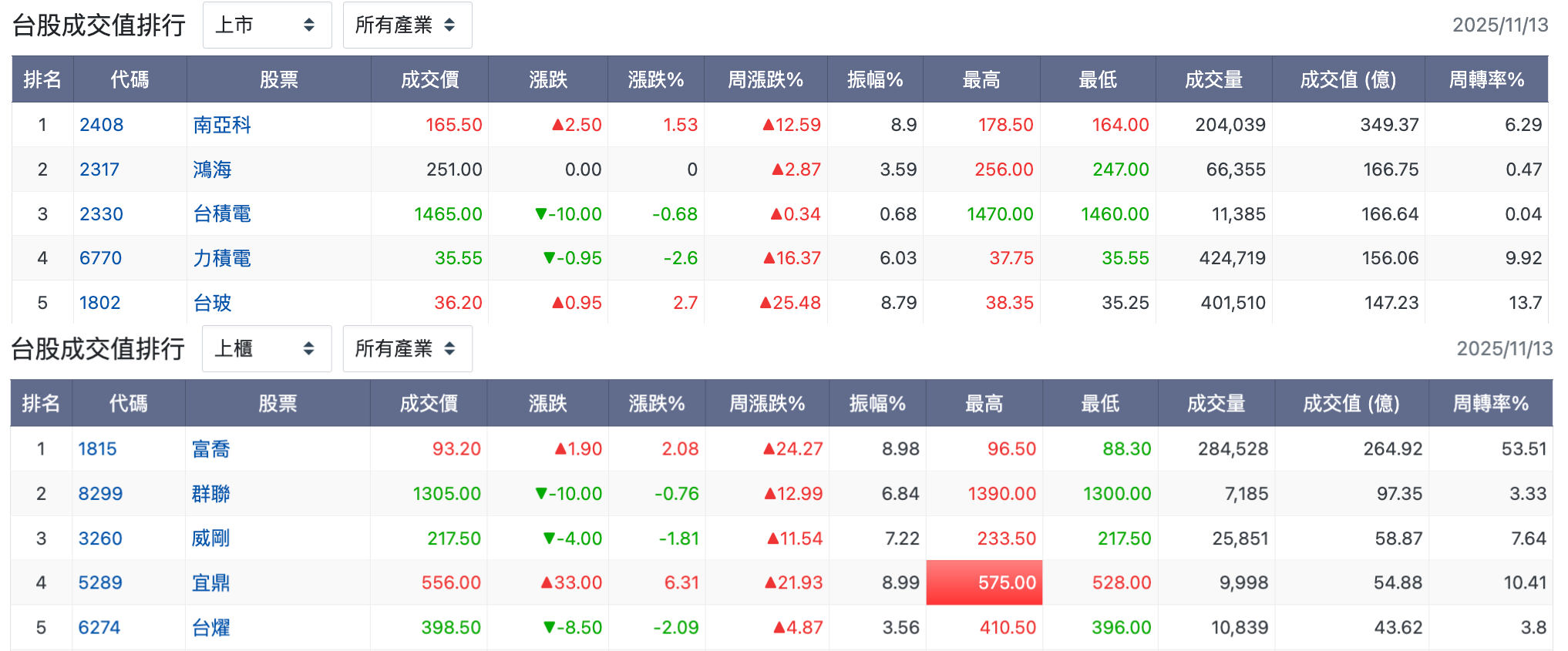 台股盤中成交值排行
