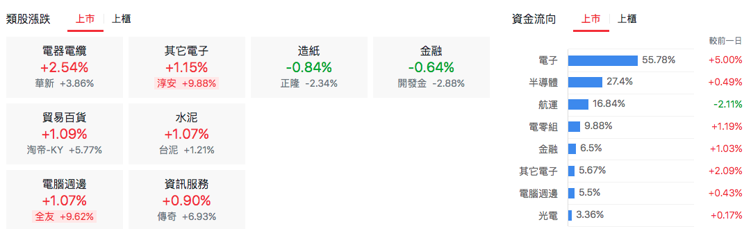 台股盤中類股表現