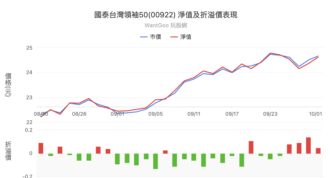 00922折溢價