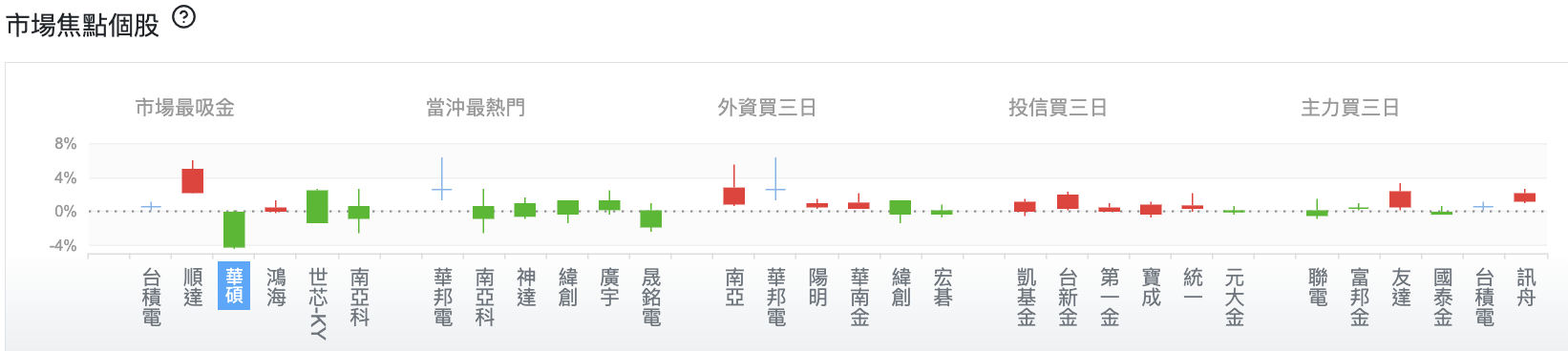 台股盤中市場焦點個股