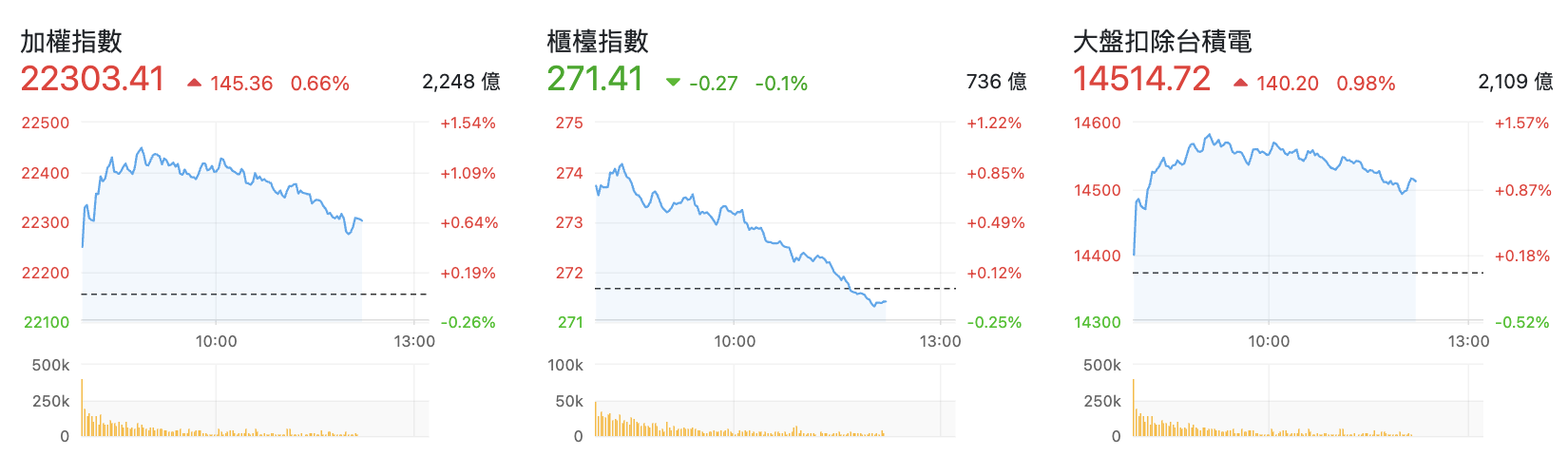 台股盤中指數比較