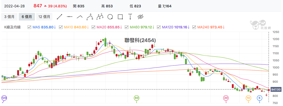 台股盤中聯發科