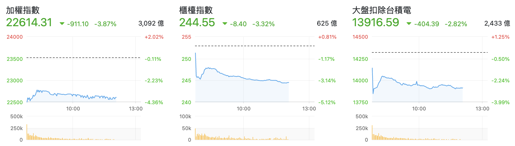 台股盤中指數比較與類股表現