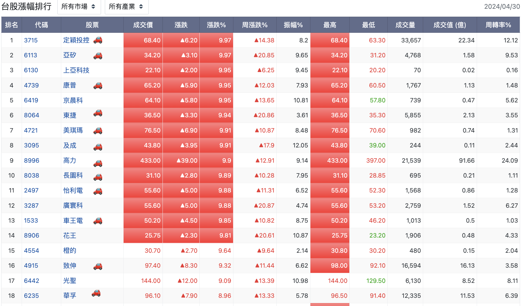 台股盤中漲幅排行