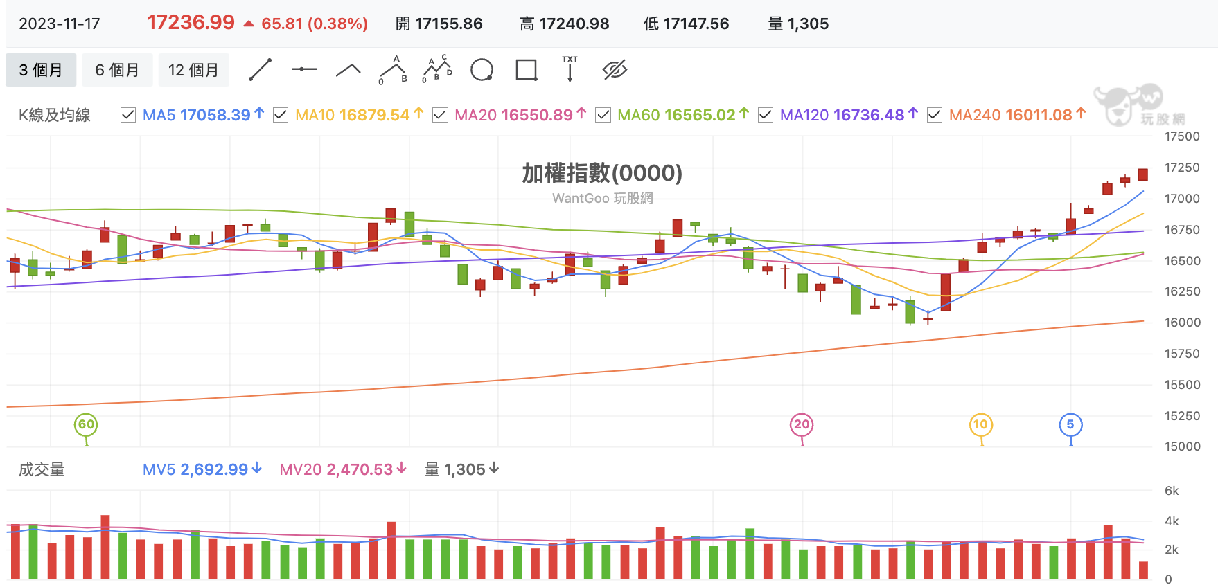 台股盤中加權指數