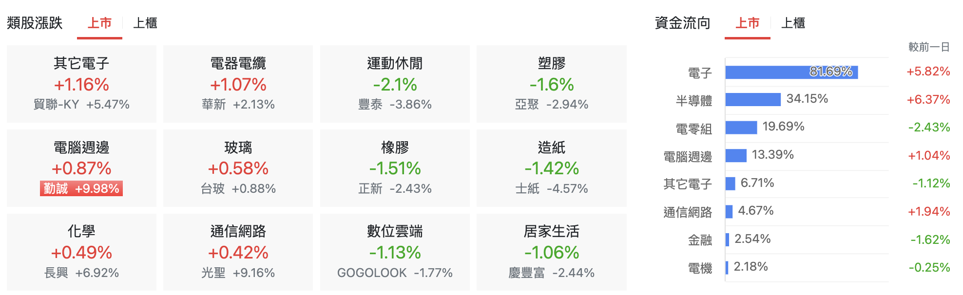 台股盤中類股比較