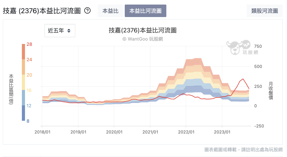 技嘉本益比河流圖