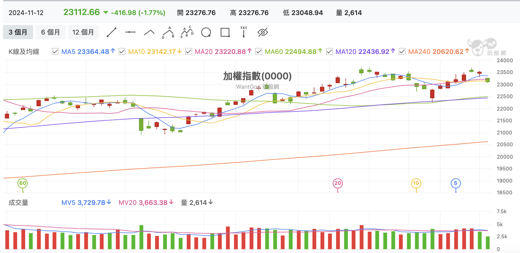 台股盤中加權指數
