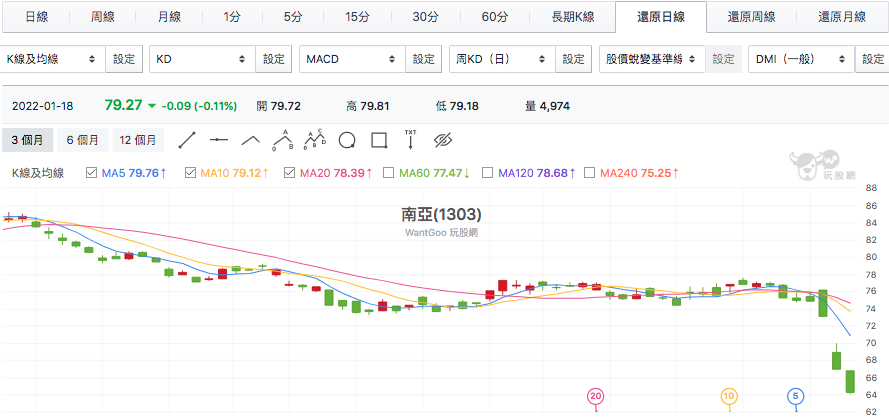 南亞除息行情