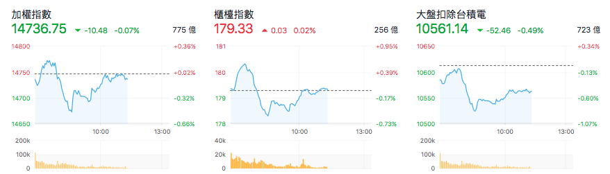台股盤中指數比較