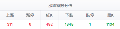 台股盤中漲跌家數分佈