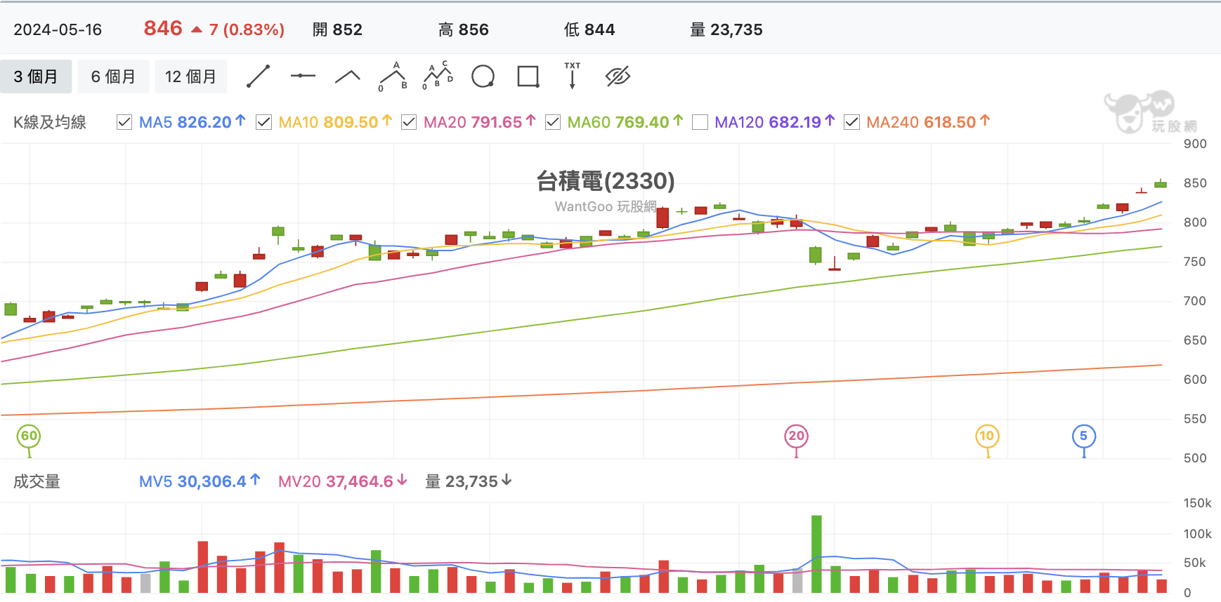 台股盤中台積電