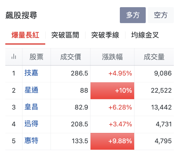 台股盤中飆股搜尋