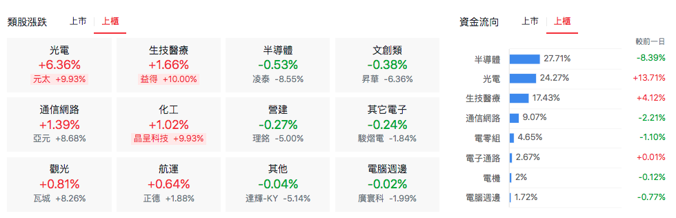 台股盤中上櫃類股表現
