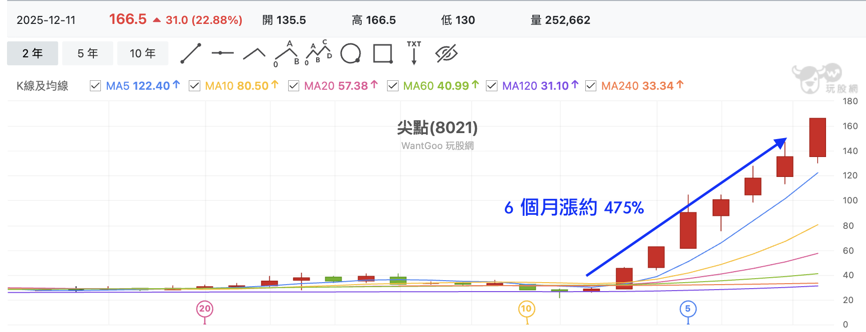 台股盤中尖點