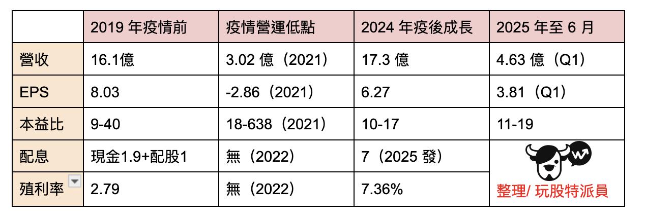 寬宏藝術基本面