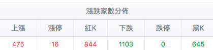 台股盤中漲跌家數分佈