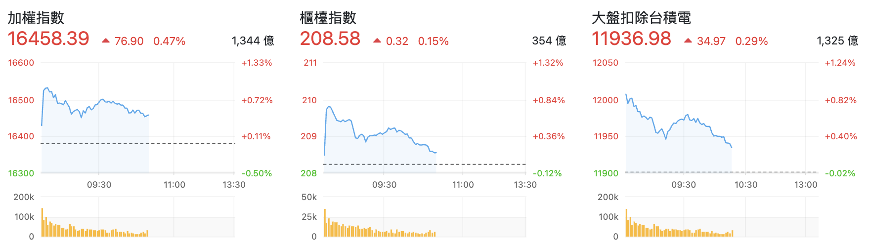 8/22 台股盤中：電子與AI 回血大漲依然開高走低，非電族群是躺到多平？ - 玩股特派員| 投資網誌| 玩股網