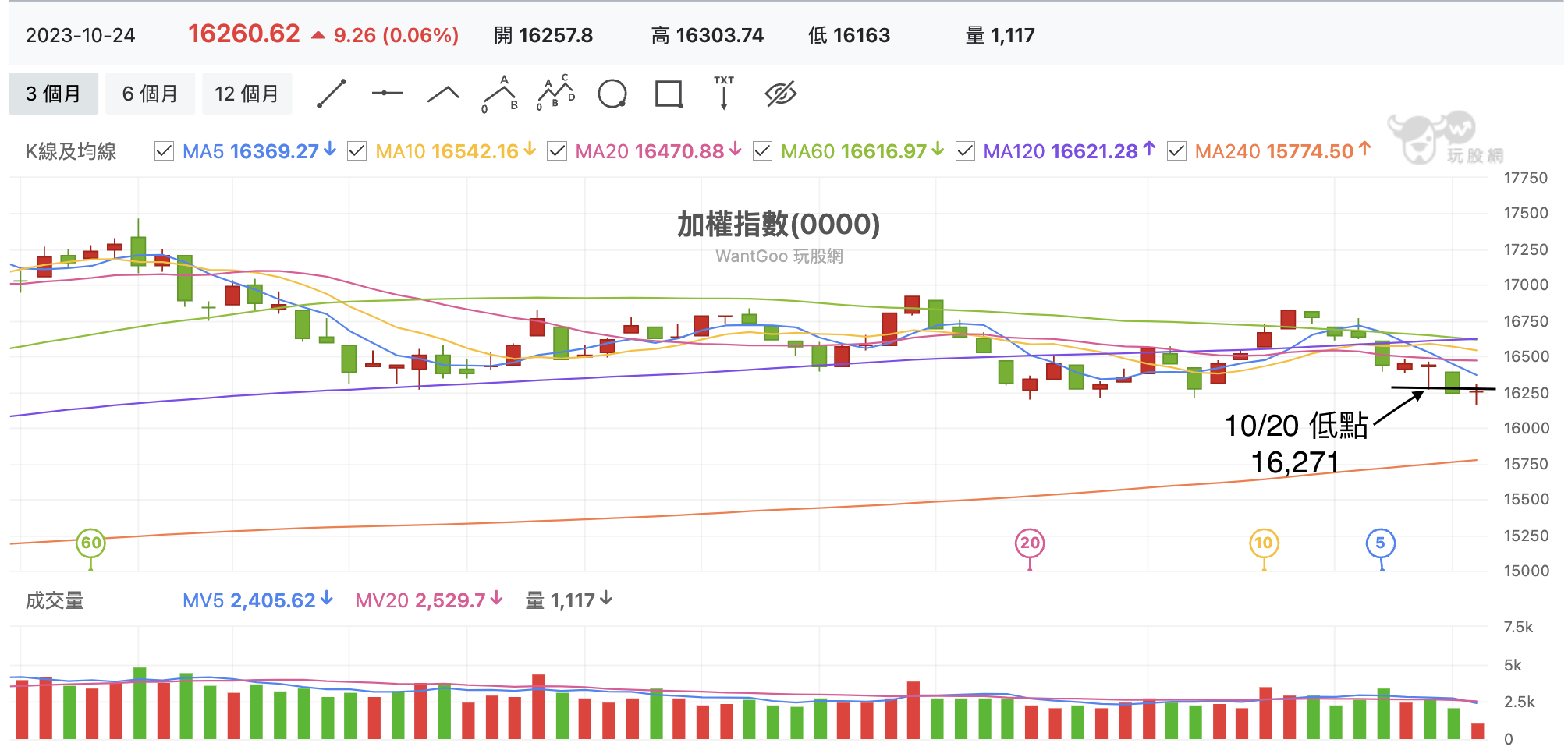 台股盤中加權指數