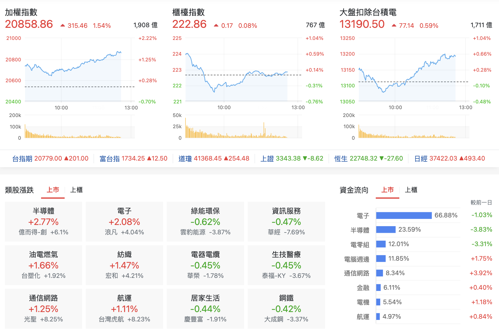 台股盤中指數比較與類股表現